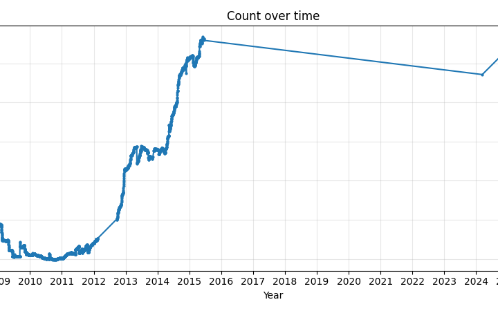 Uncategorized files on Commons